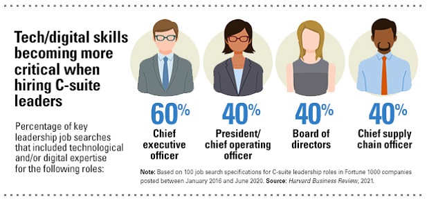 Tech/digital skills becoming more critical when hiring C-suite leaders. Percentag of key leadership job searches that included tecnhological and/or digital expertise for the following roles: Chief executive officer 60%; President/chief operating officer 40%; Board of directors 40%; Chief supply chain officer 40%. Note: Based on 100 job search specifications for C-suite leadership roles in Fortune 1000 companies posted between January 2016 and June 2020. Source: Harvard Business Review, 2021.