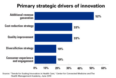 Primary Strategic Drivers of Innovation Chart: Additional revenue generation 52%; Cost-reduction strategy 33%; Quality improvement 33%; Diversification strategy 19%; Consumer experience and engagement 195.