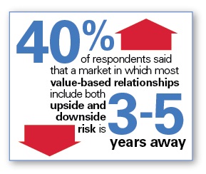 Market Expands for Teaching Value-Based Care Imperatives infographic: 40% of respondents said that a market in which most value-based relationships include both upside and downside risk is 3-5 years away.