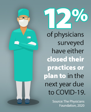 12% of physicians surveyed have either closes their practices or plan to in teh next year due to COVID-19. Source: The Physicians Foundation, 2020.