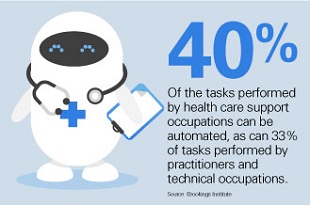 AI Workforce Chart. 40% of the tasks performed by health care support occupations can be automated, as can 33% of tasks performed by practitioners and technical occupations. Source Brookings Institute.
