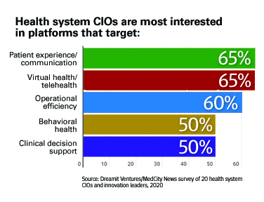 Health system CIOs are most interested in platforms that target: Patient experience/communications 65%; Virtual health/telehealth 65%; Operational efficiency 60%; Behavioral health 50%; Clinical decision support 50%. Source: Dreamit Ventures/MedCity News survey of 20 health system CIOs and innovation leaders, 2020.