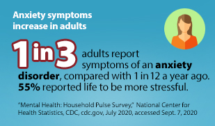 Anxiety symptoms increase in adults. 1 in 3 adults report symptoms of an anxiety disorder, compared with 1 in 12 a year ago. 55% reported life to be more stressful. "Mental Health: Household Pulse Survey." National Center for Health Statistics, CDC, cdc.gov, July 2020, accessed September 7, 2020.
