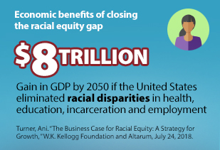 Economic benefits of closing the racial equity gap. $8 Trillion gain in GDP by 2050 if the United States eliminated racial disparities in health, education, incarceration and employment. Turner, Ani. "The Business Case for Racial Equity: A Strategy for Growth," W.K. Kellogg Foundation and Altarum, July 24, 2018.