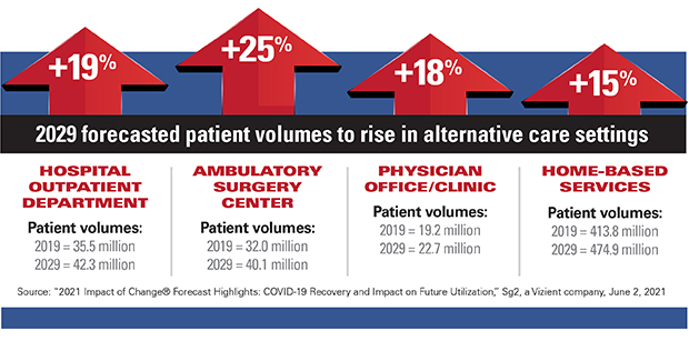 2029 forecasted patients volumes to rise in alternative care settings. Hospital Outpatient Department: +19%. Patient volumes: 2019 = 35.5 milllion; 20219 = 42.3 million. Ambultory Surgery Center: +25%. Patient volumes: 2019 = 32.0 million; 20219 = 40.1 million. Physician Office/Clinic: +18%. Patient volumes: 2019 = 19.2 million; 2029 = 22.7 million. Home-based Services: +15%. Patient volumes: 2019 = 413.8 million; 2029 = 474.9 million. Source: '2021 Impact of Change Forecast Highlights: COVID-19 Recovera and Impact on Future Utilization,' Sg2, a Vizient company, June 2, 2021.