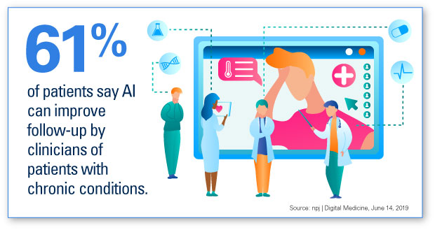 AHA Market Scan AHA Market Scan Assessing AI’s Potential for Care Delivery infographic. 61% of patients say AI can improve follow-up by clinicians of patients with chronic conditions.