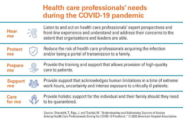 Health care professionals' needs during the COVID-19 pandemic. Hear me: Listen to and act on health care professionals' expert perspectives and front-line experience and understand and address their concerns to the extent that organizations and leaders are able. Protect me: Reduce the risk of health care professionals acquiring the infection and/or being a portal of transmission to a family. Prepare me: Provide the training and support that allows provision of high-quality care to patients. Support me: Provide support that acknowledges human limitations in a time of extreme work hours, uncertainty and intense exposure to critically ill patients. Care for me: Provide holistic support for the individual and their family should they need to be quarantined. Source: Shanafelt, T., Ripp, J. and Trackel, M. "Understanding and Addressing Sources of Anxiety Among Health Care Professionals During the COVID-19 Pandemic." © 2020 American Hospital Association.