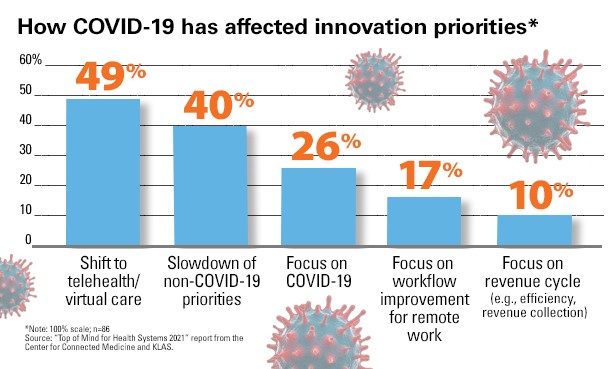 How COVID-19 has affected innovations priorities? 49% shift to telehealth/virtual care. 40% slowdown of non-COVID-19 priorities. 26% Focus on COVID-19. 17% Focus on workflow improvement for remote work. 10% focus on revenue cycle (e.g., efficiency, revenue collection. Source: "Top of Mind for Health Systems 2021" report from the Center for Connected Medicine and KLAS.