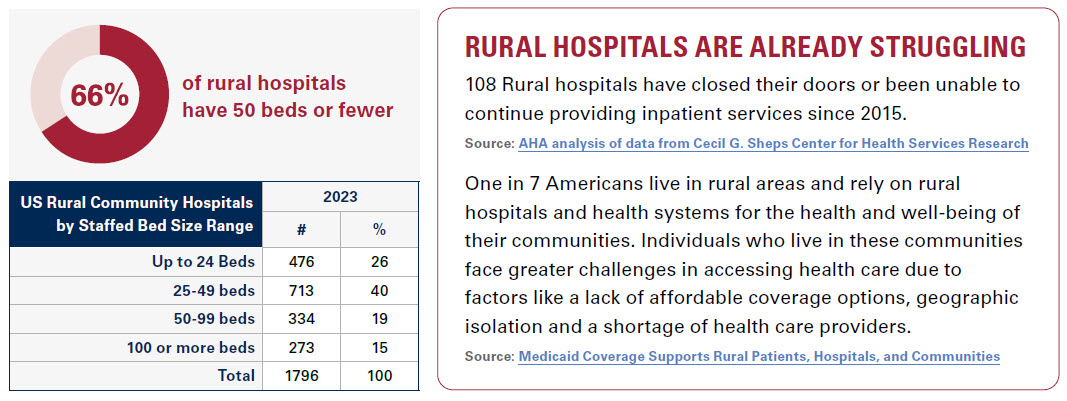 percent of rural hospitals have 60 beds or less image and rural hospitals are already struggling image